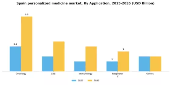 Spain Personalized Medicine Market Segment Image 0