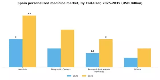 Spain Personalized Medicine Market Segment Image 1