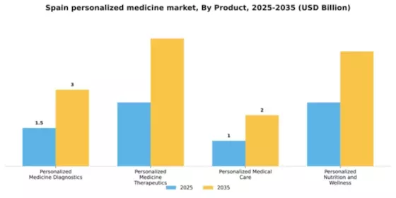 Spain Personalized Medicine Market Segment Image 2