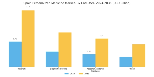Spain Personalized Medicine Market Segment Image 2