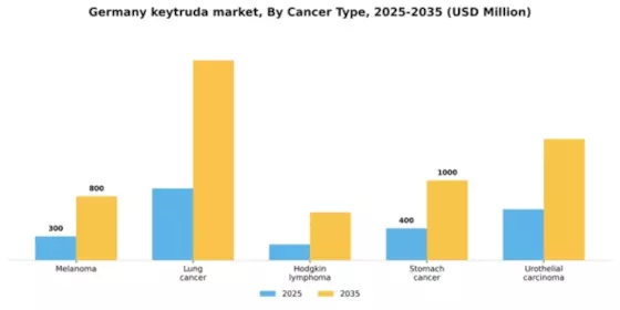 Germany Keytruda Market Segment Image 0