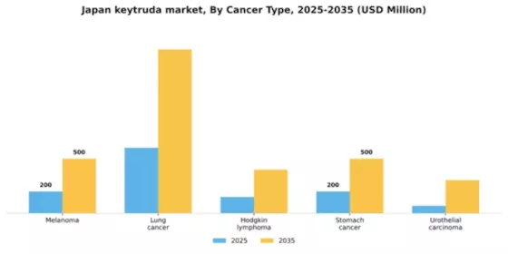 Japan Keytruda Market Segment Image 0