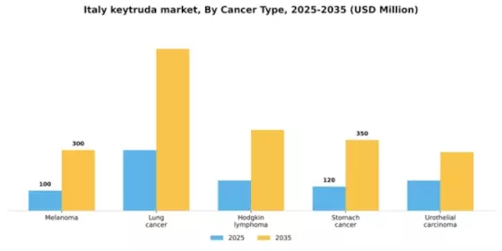 Italy Keytruda Market Segment Image 0