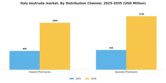 Italy Keytruda Market Segment Image 1