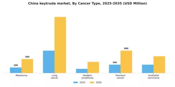 China Keytruda Market Segment Image 0