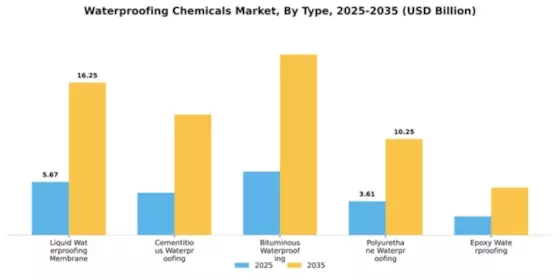 Waterproofing Chemicals Market Segment Image 4