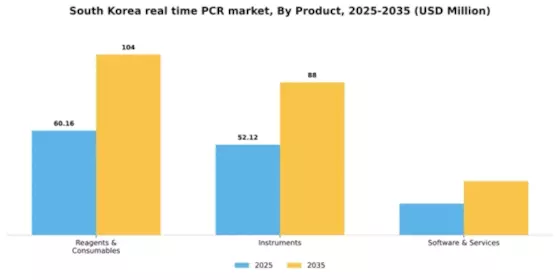South Korea Real Time PCR qPCR Market Segment Image 2