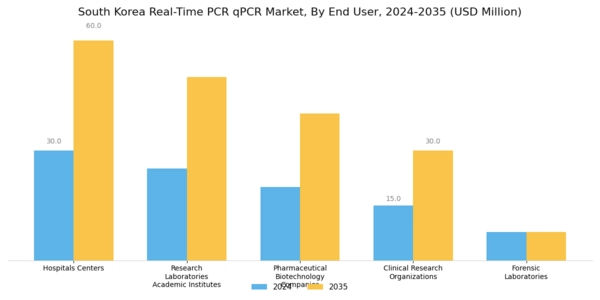 South Korea Real Time PCR qPCR Market Segment Image 2