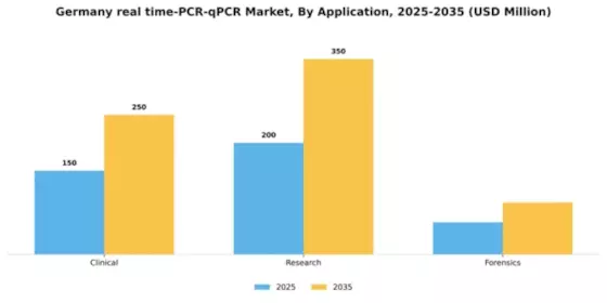 Germany Real Time PCR qPCR Market Segment Image 0
