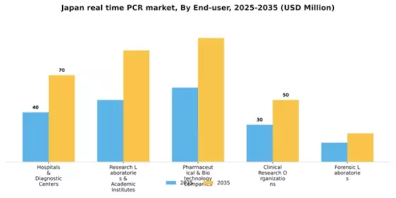 Japan Real Time PCR qPCR Market Segment Image 1