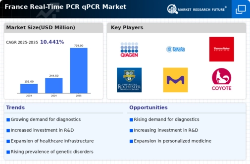 France Real Time PCR qPCR Market Infographic