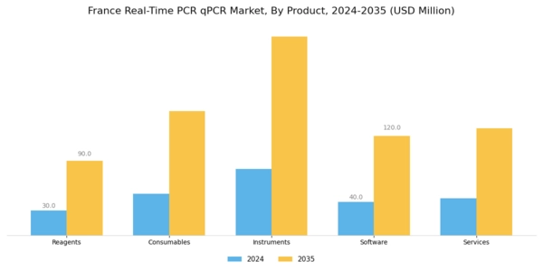 France Real Time PCR qPCR Market Segment Image 0