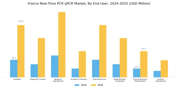 France Real Time PCR qPCR Market Segment Image 2