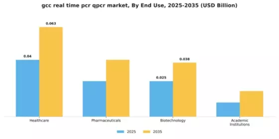 GCC Real Time PCR qPCR Market Segment Image 2