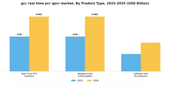 GCC Real Time PCR qPCR Market Segment Image 3