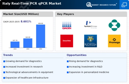 Italy Real Time PCR qPCR Market Infographic