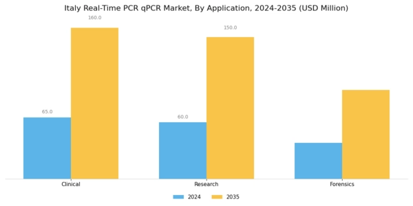 Italy Real Time PCR qPCR Market Segment Image 1