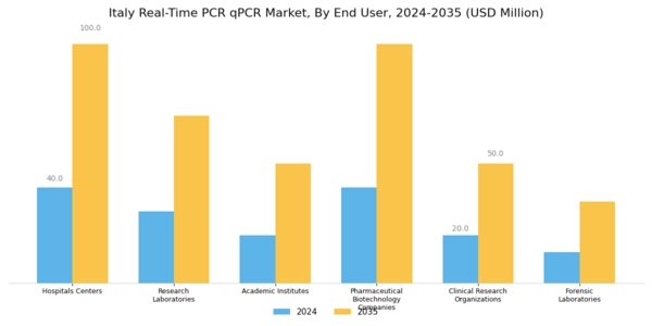 Italy Real Time PCR qPCR Market Segment Image 2