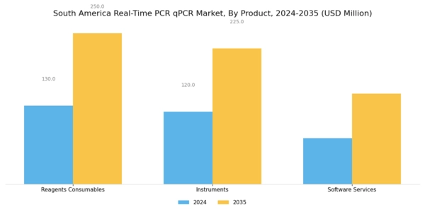South America Real Time PCR qPCR Market Segment Image 0