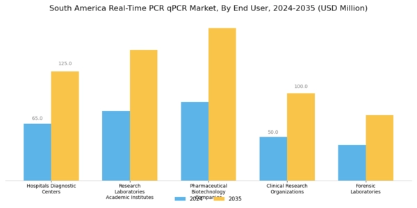 South America Real Time PCR qPCR Market Segment Image 2