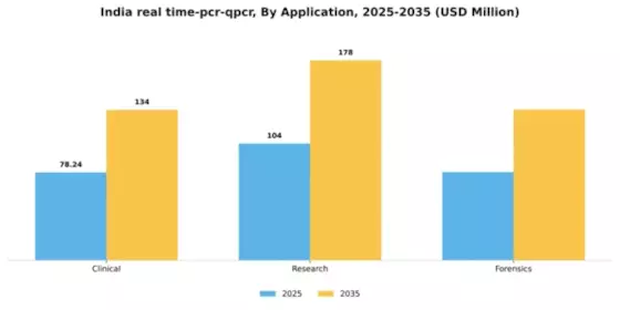 India Real Time PCR qPCR Market Segment Image 0