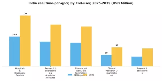 India Real Time PCR qPCR Market Segment Image 1