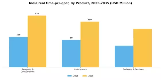 India Real Time PCR qPCR Market Segment Image 2