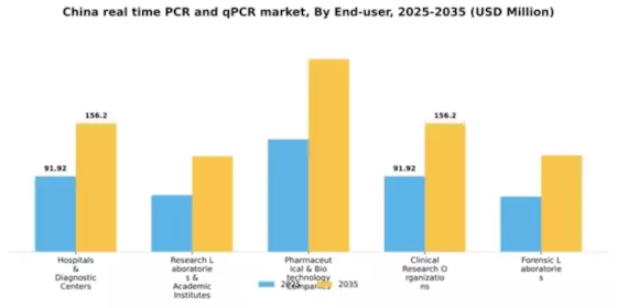 China Real Time PCR qPCR Market Segment Image 1