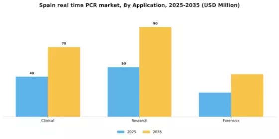 Spain Real Time PCR qPCR Market Segment Image 0