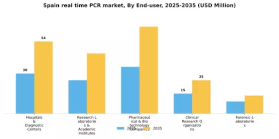 Spain Real Time PCR qPCR Market Segment Image 1