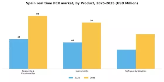 Spain Real Time PCR qPCR Market Segment Image 2
