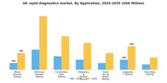 UK Rapid Diagnostics Market Segment Image 0