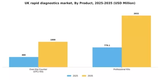 UK Rapid Diagnostics Market Segment Image 1