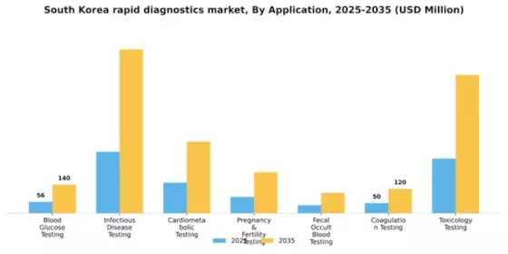 South Korea Rapid Diagnostics Market Segment Image 0