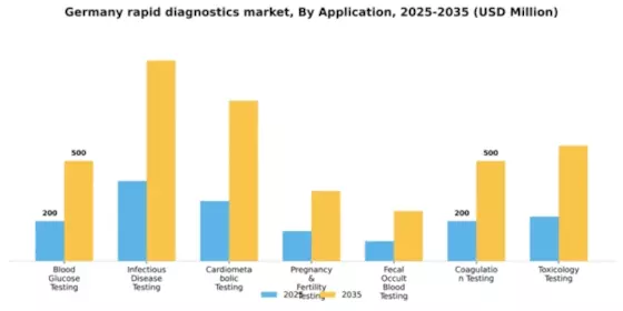Germany Rapid Diagnostics Market Segment Image 0