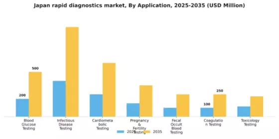 Japan Rapid Diagnostics Market Segment Image 0