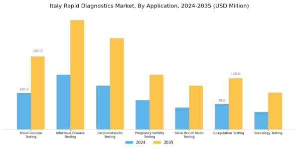 Italy Rapid Diagnostics Market Segment Image 0