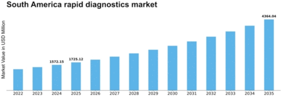 South America Rapid Diagnostics Market Size