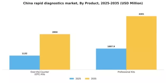 China Rapid Diagnostics Market Segment Image 1