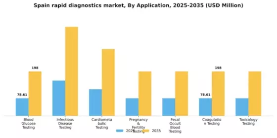 Spain Rapid Diagnostics Market Segment Image 0