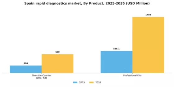 Spain Rapid Diagnostics Market Segment Image 1