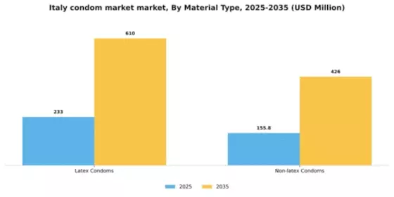 Italy Condom Market Segment Image 1
