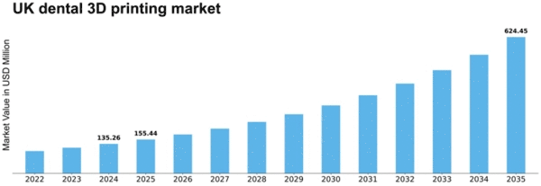 UK Dental 3D Printing Market Size