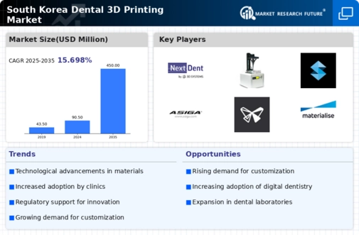 South Korea Dental 3D Printing Market Infographic