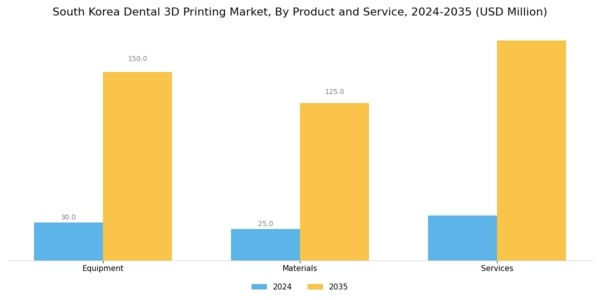 South Korea Dental 3D Printing Market Segment Image 0