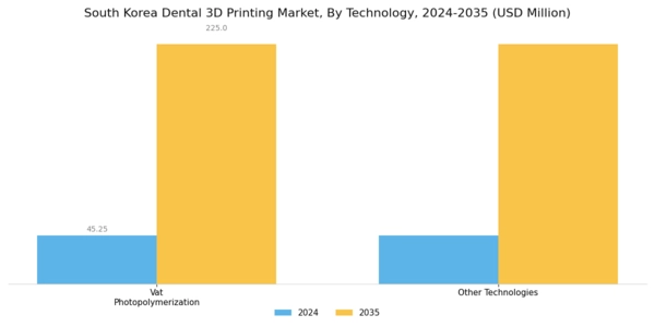 South Korea Dental 3D Printing Market Segment Image 1