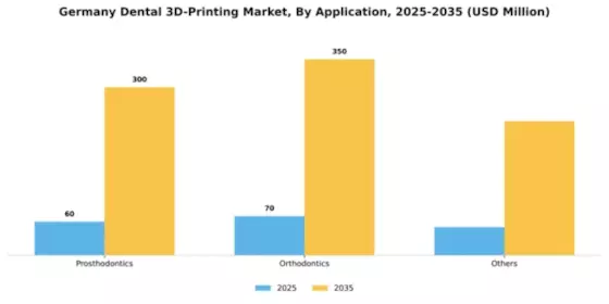 Germany Dental 3D Printing Market Segment Image 0