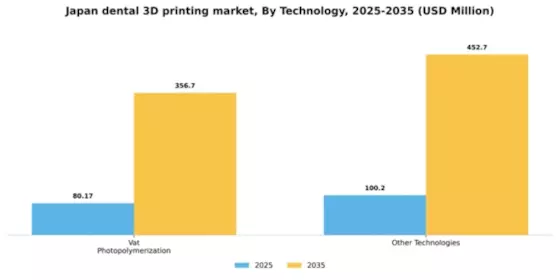 Japan Dental 3D Printing Market Segment Image 2