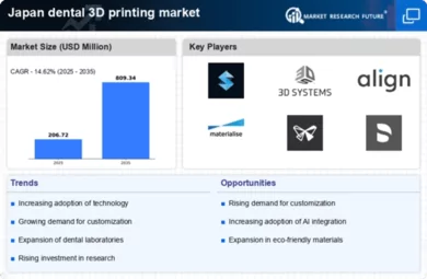 Japan Dental 3D Printing Market Infographic