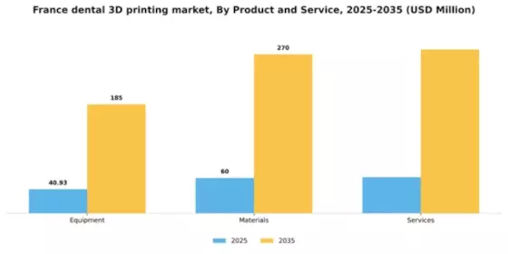France Dental 3D Printing Market Segment Image 1